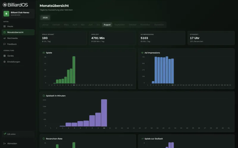 BilliardOS Admin – Statistik
